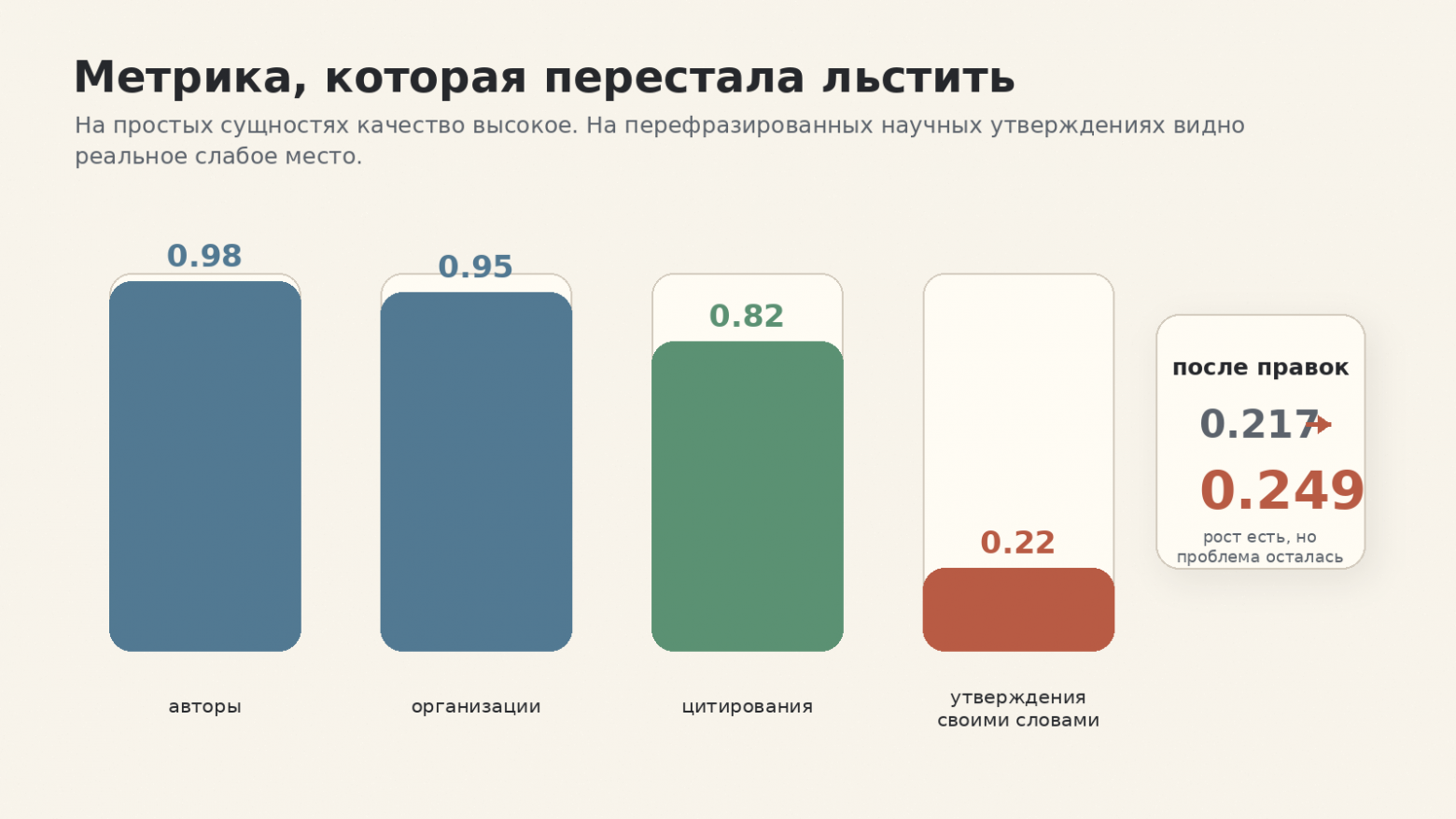 Разрыв между удобными метриками и честной проверкой на перефразированных утверждениях